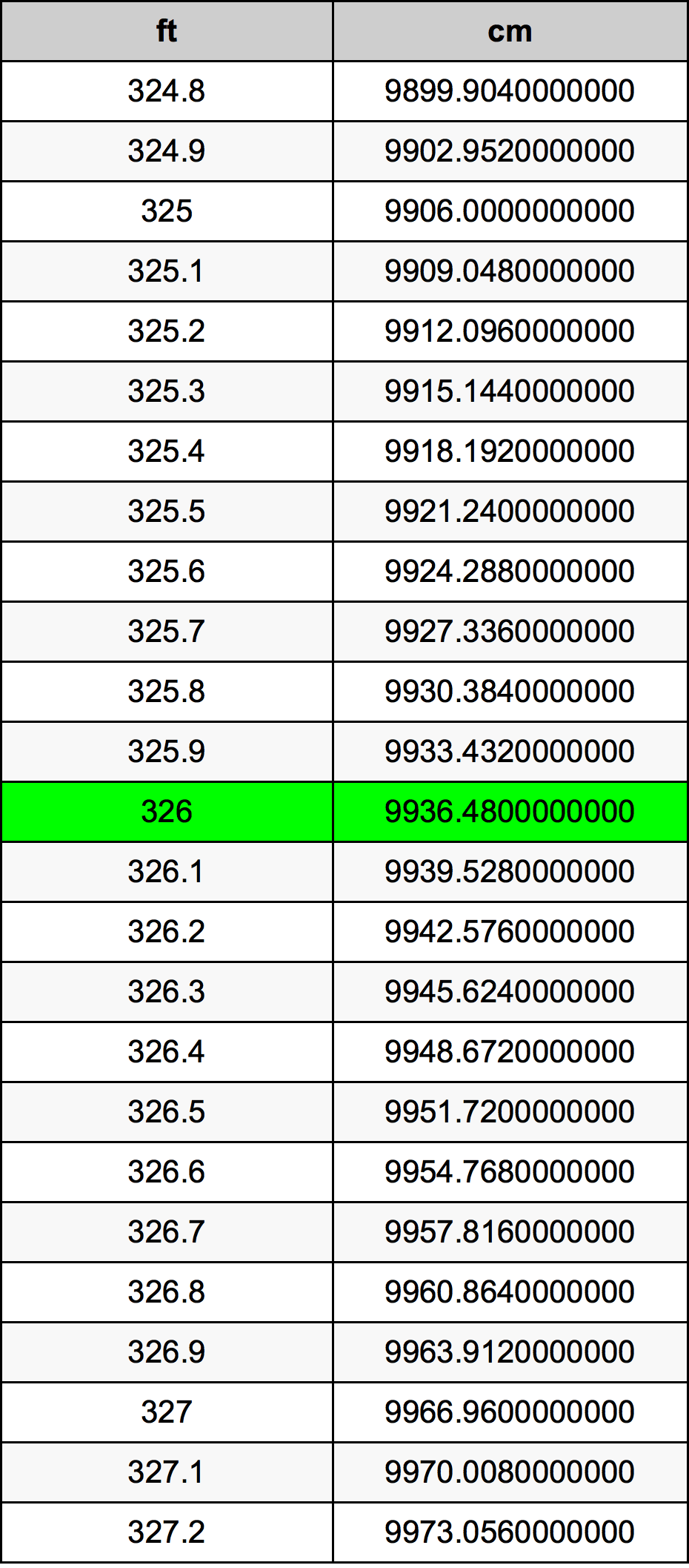 326 Feet To Centimeters Converter 326 ft To cm Converter