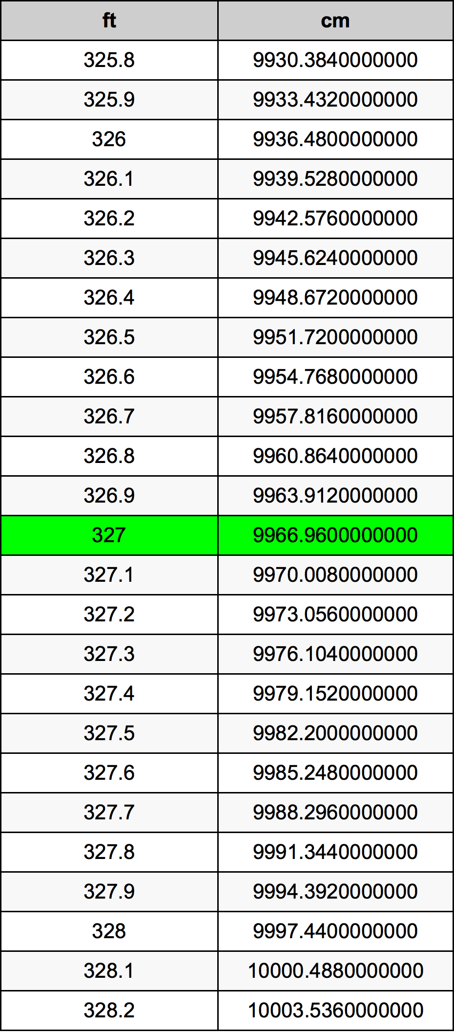 327 Feet To Centimeters Converter 327 ft To cm Converter