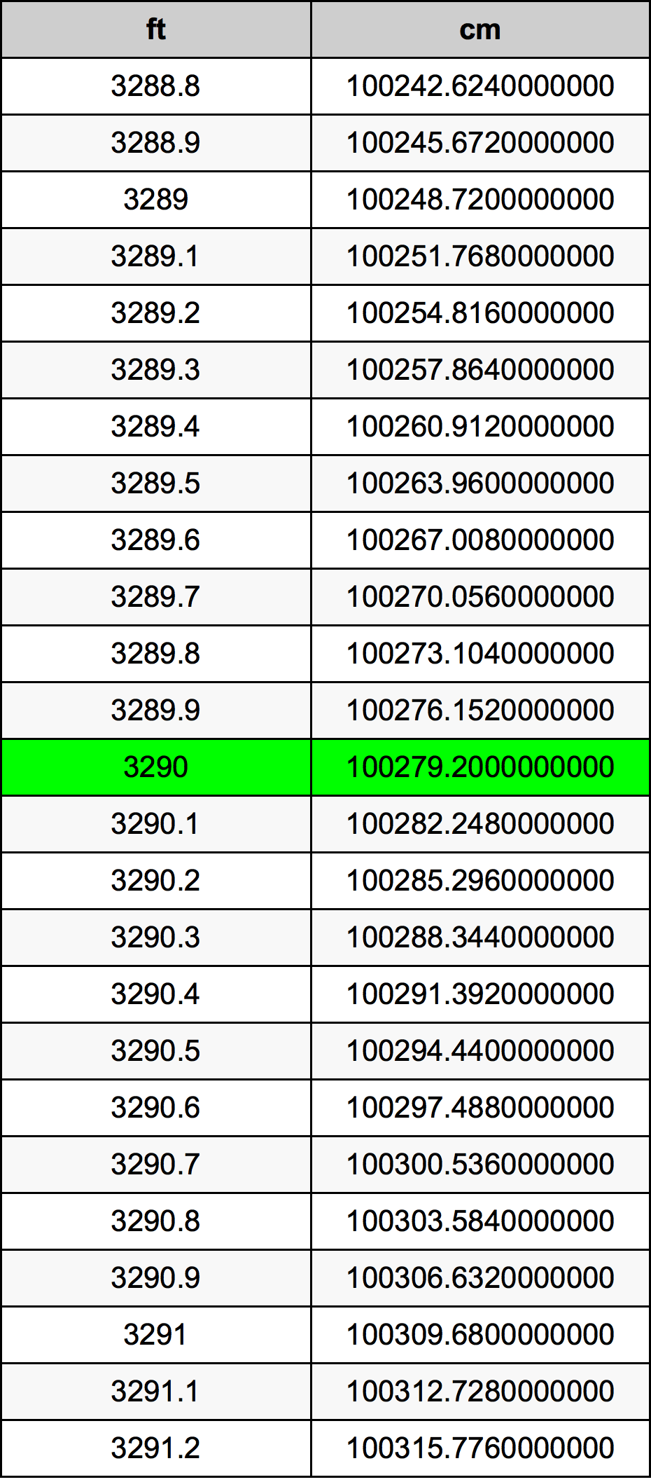 3290 Feet To Centimeters Converter 3290 ft To cm Converter