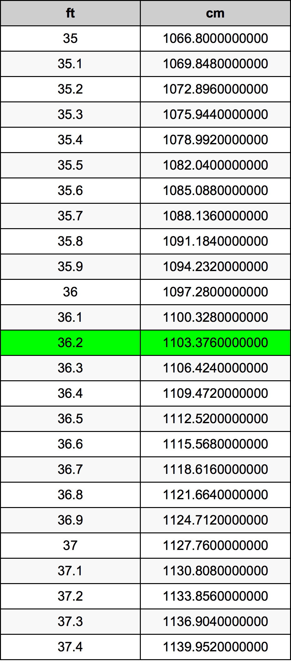36.2 Feet To Centimeters Converter 36.2 ft To cm Converter