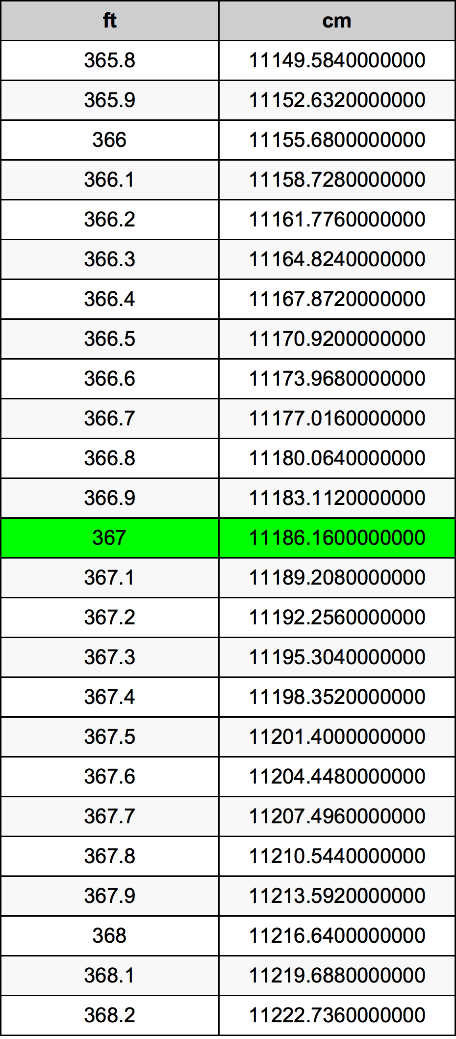 367 Feet To Centimeters Converter 367 ft To cm Converter