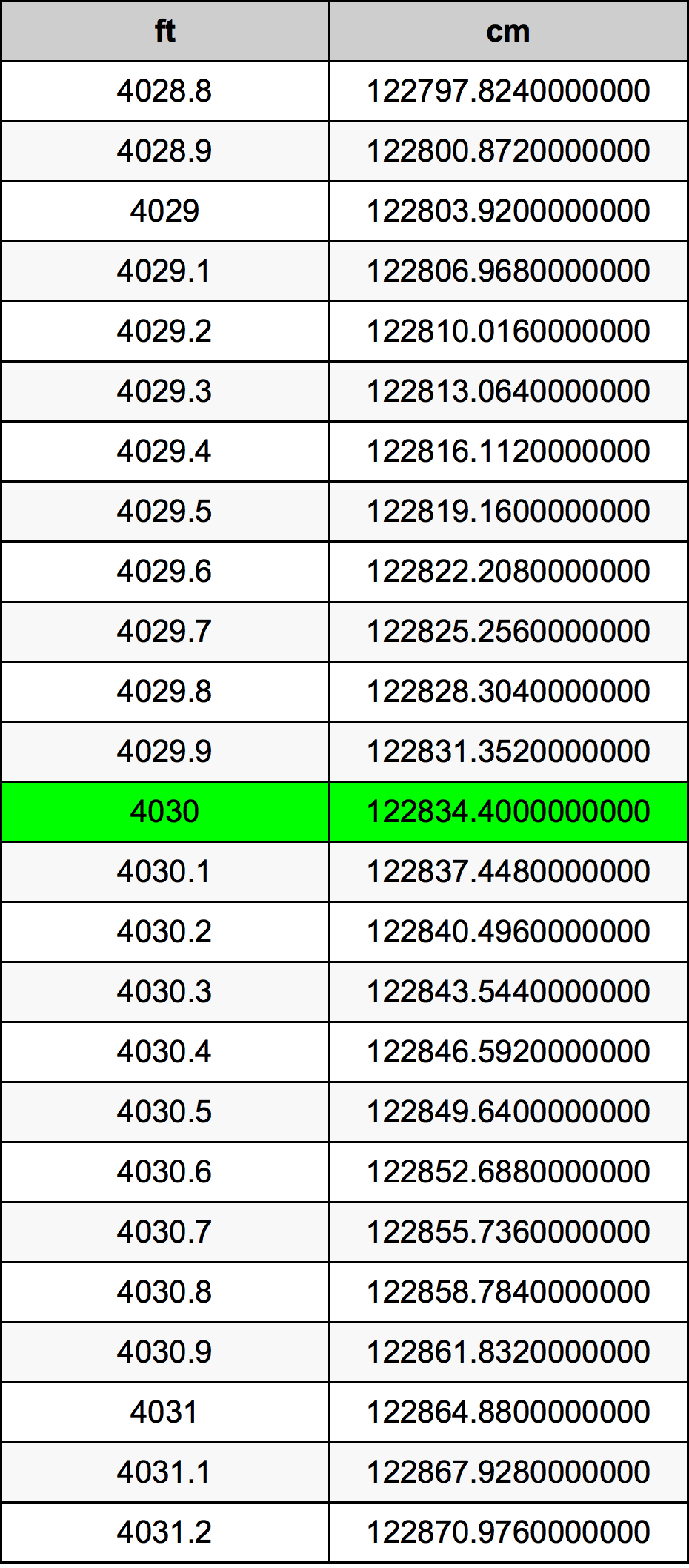 4030 Feet To Centimeters Converter 4030 ft To cm Converter