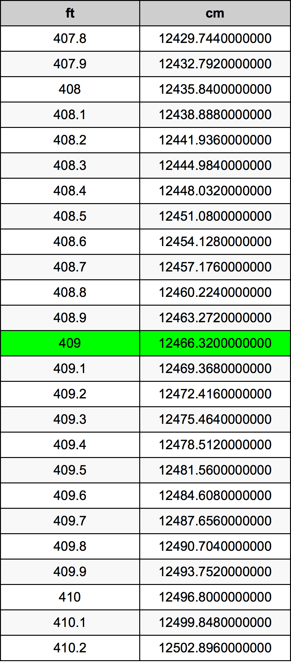409 Feet To Centimeters Converter 409 ft To cm Converter