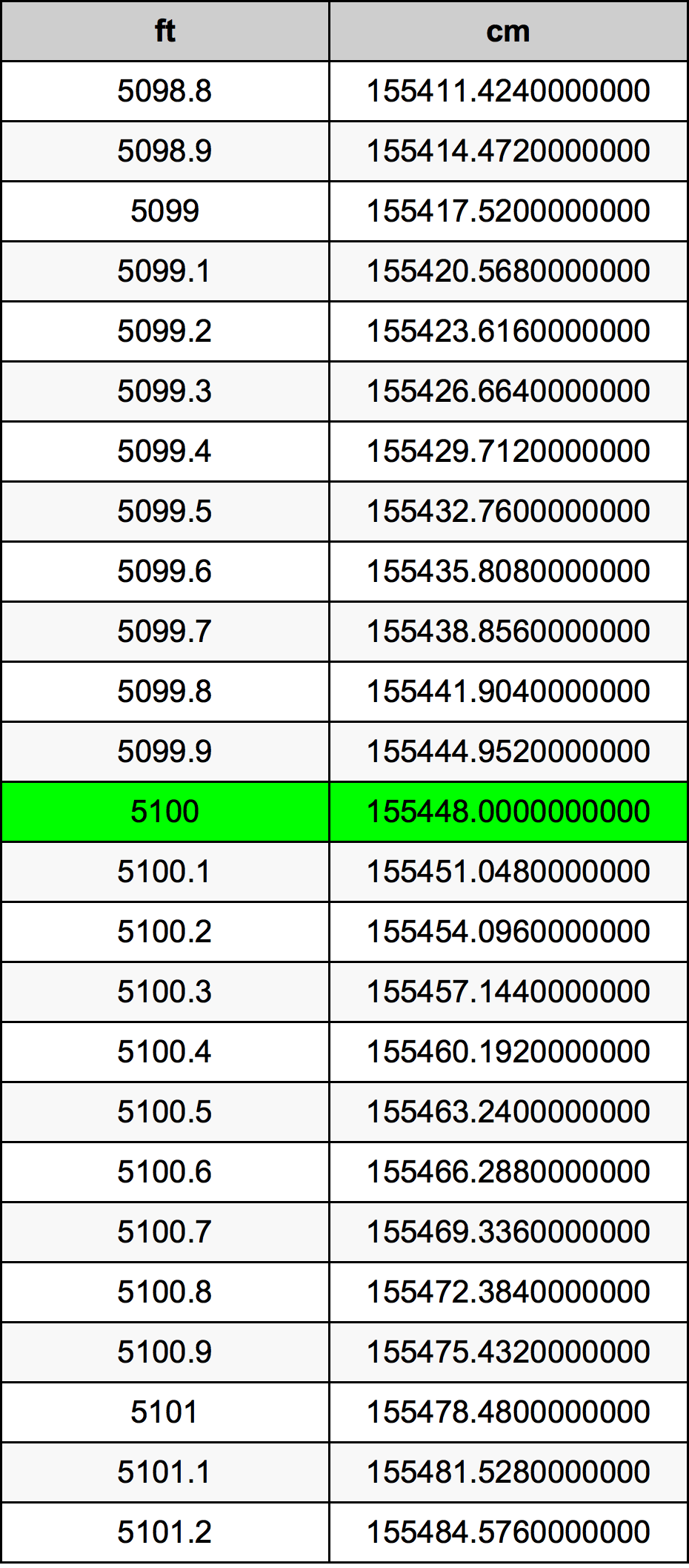 5100 Feet To Centimeters Converter 5100 ft To cm Converter