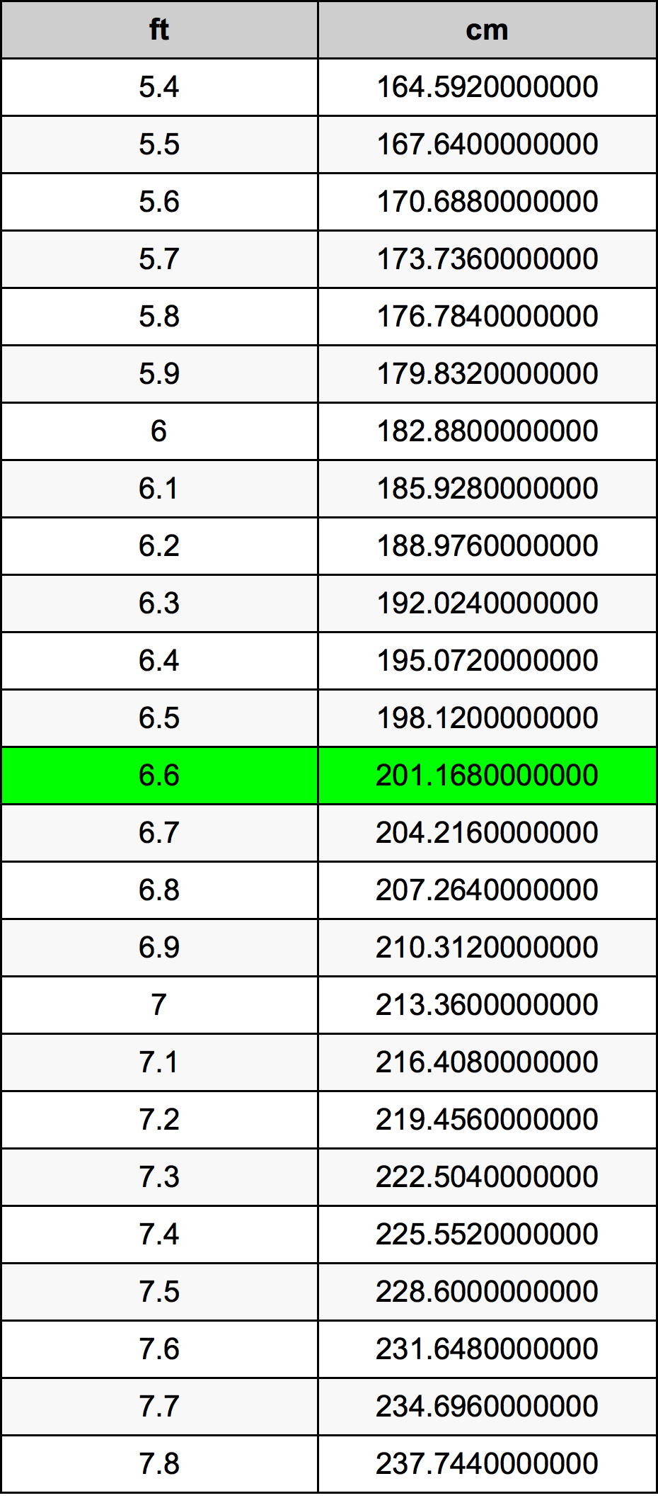 6.6 Fite için Santimetre birim dönüştürücü 6.6 ft için cm birim
