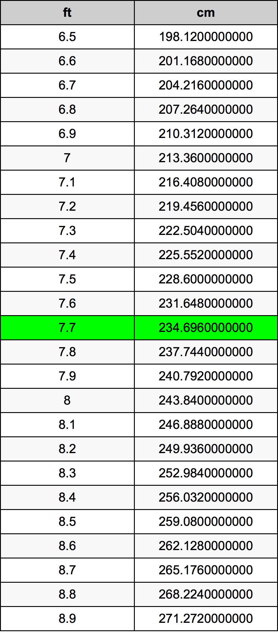 7.7 Fuß In Zentimeter Einheitenumrechner 7.7 ft in cm Einheitenumrechner