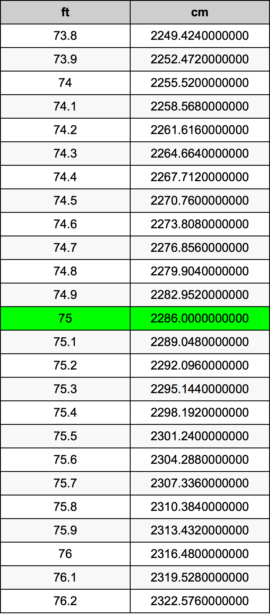 75 Feet To Centimeters Converter 75 ft To cm Converter
