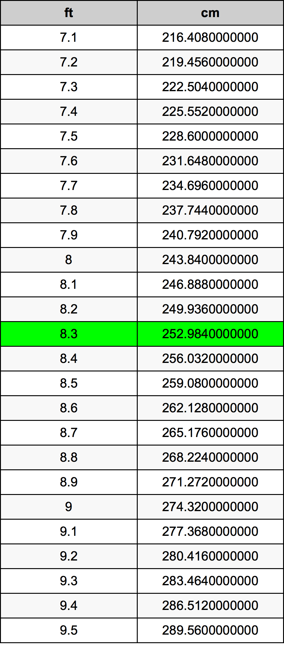 8.3 Feet To Centimeters Converter 8.3 ft To cm Converter