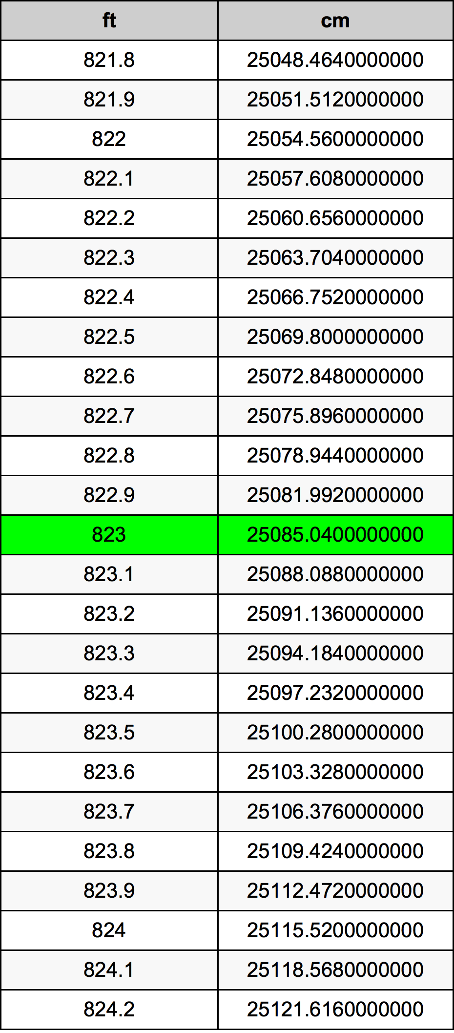 823 Feet To Centimeters Converter 823 ft To cm Converter