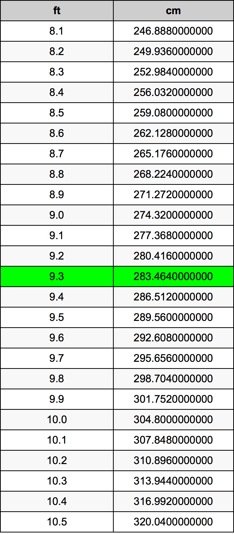 9.3 Feet To Centimeters Converter 9.3 ft To cm Converter
