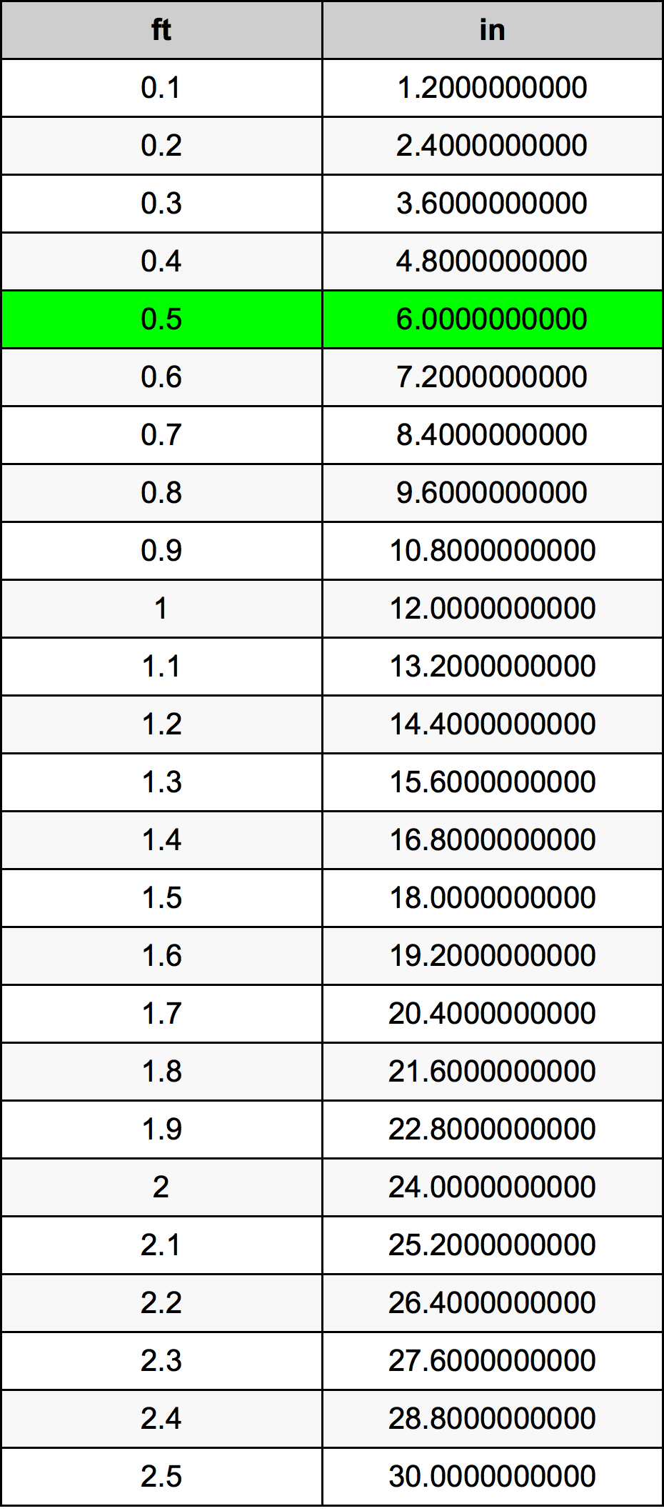 0.5 Feet To Inches Converter 0.5 ft To in Converter