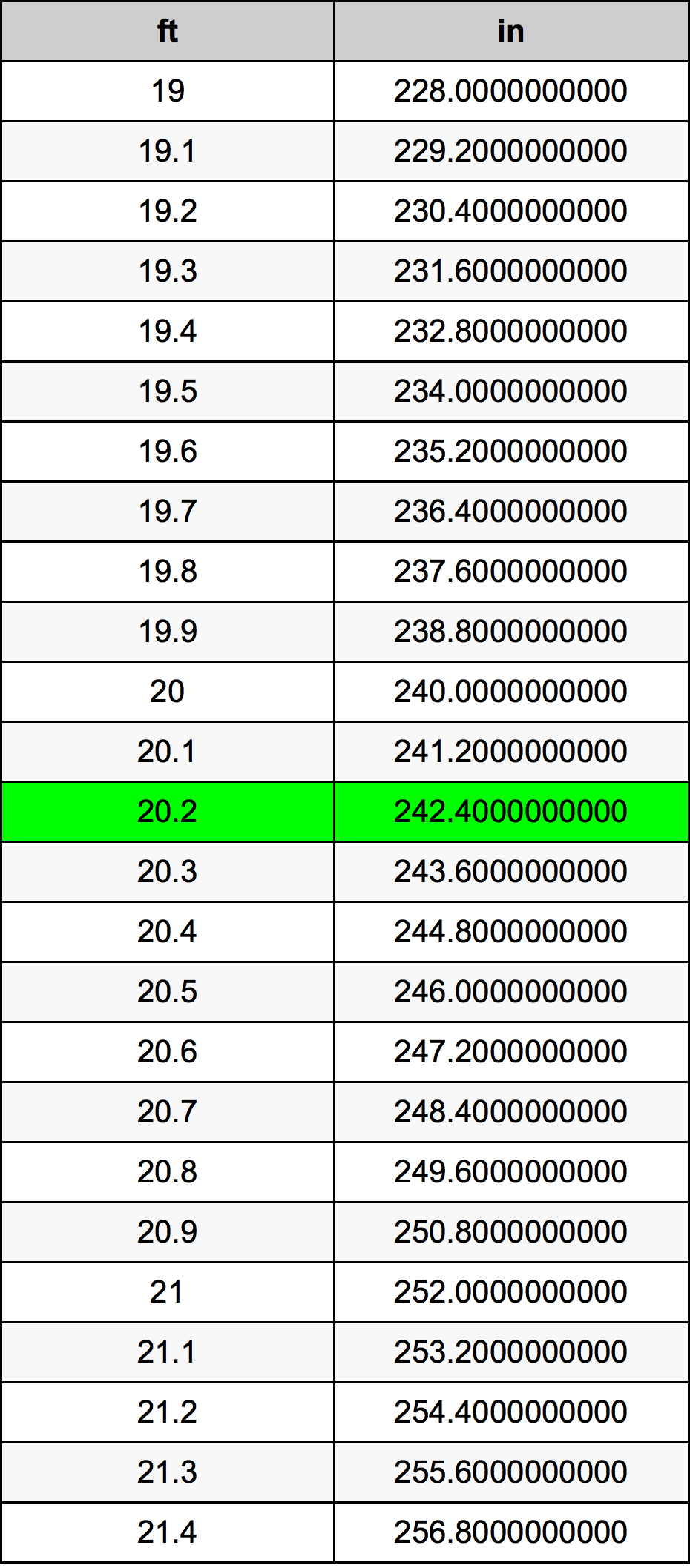 20.2 Feet To Inches Converter 20.2 ft To in Converter