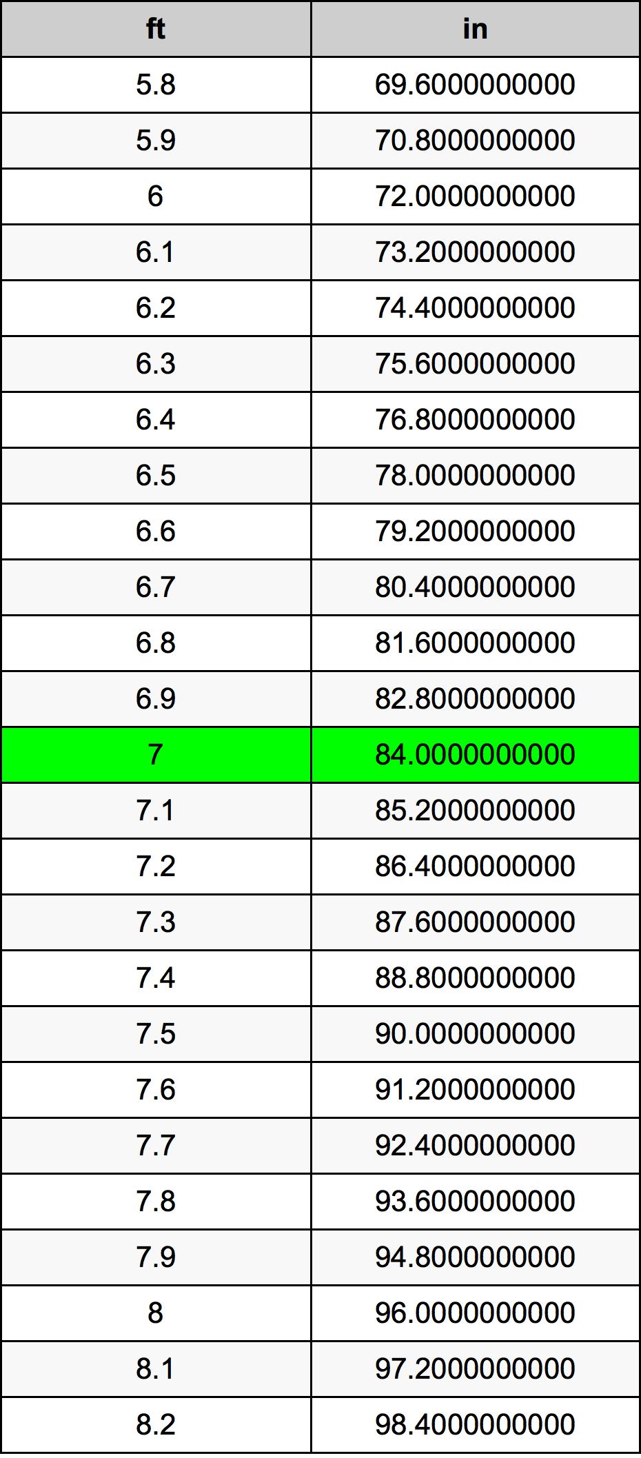 7 Feet To Inches Converter | 7 ft To in Converter
