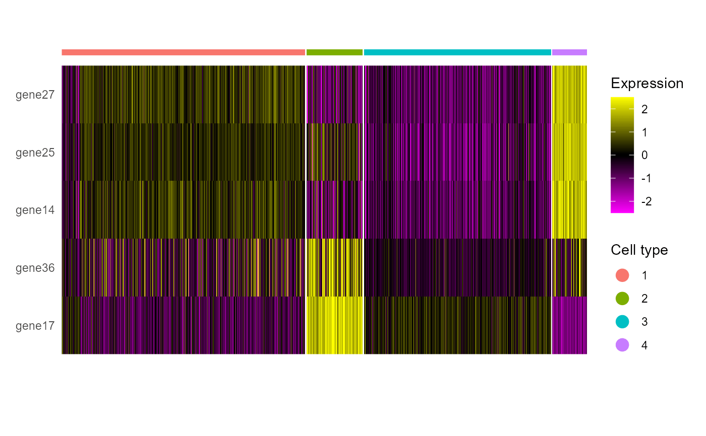 Heatmap for spotsbyfeature matrix — doHeatmap • PRECAST