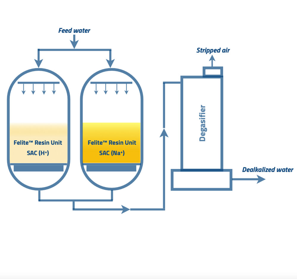 Water Dealkalization Resin Manufacturer Felite™ Resin