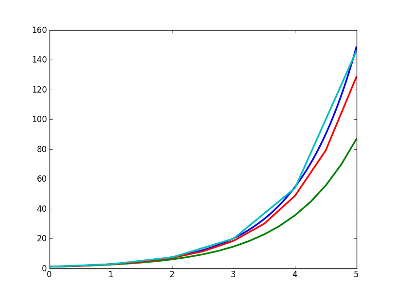 Comparing the Euler, Midpoint and RungeKutta method · 3 Diagrams per Page