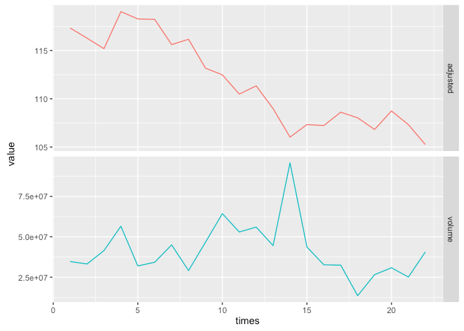 Stacking multiple plots vertically with the same X axis but different Y