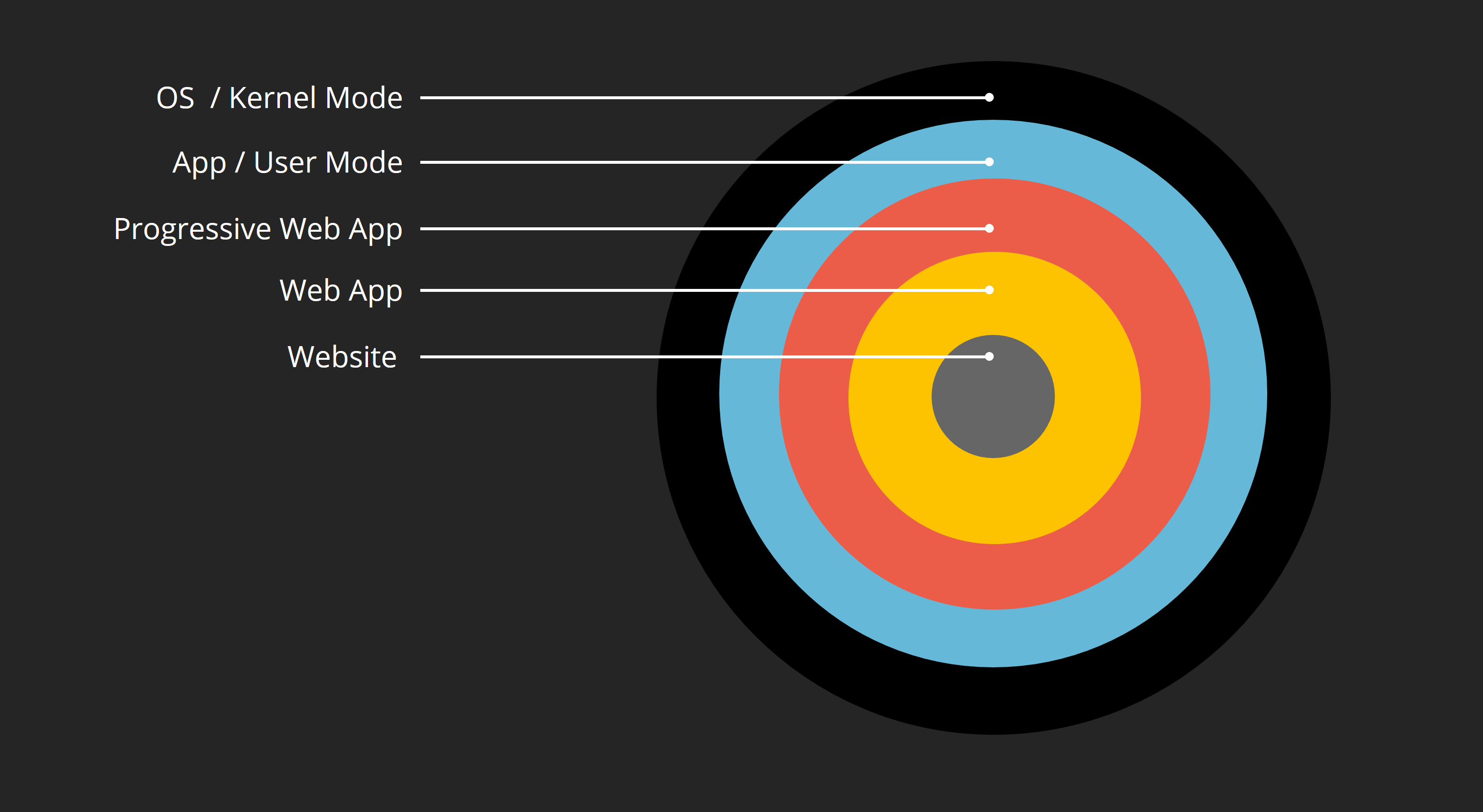 Progressive  Apps & Electron