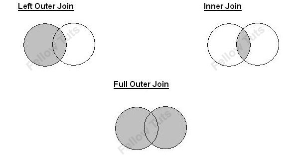 3 easy MySQL examples - inner join, left outer & full outer join