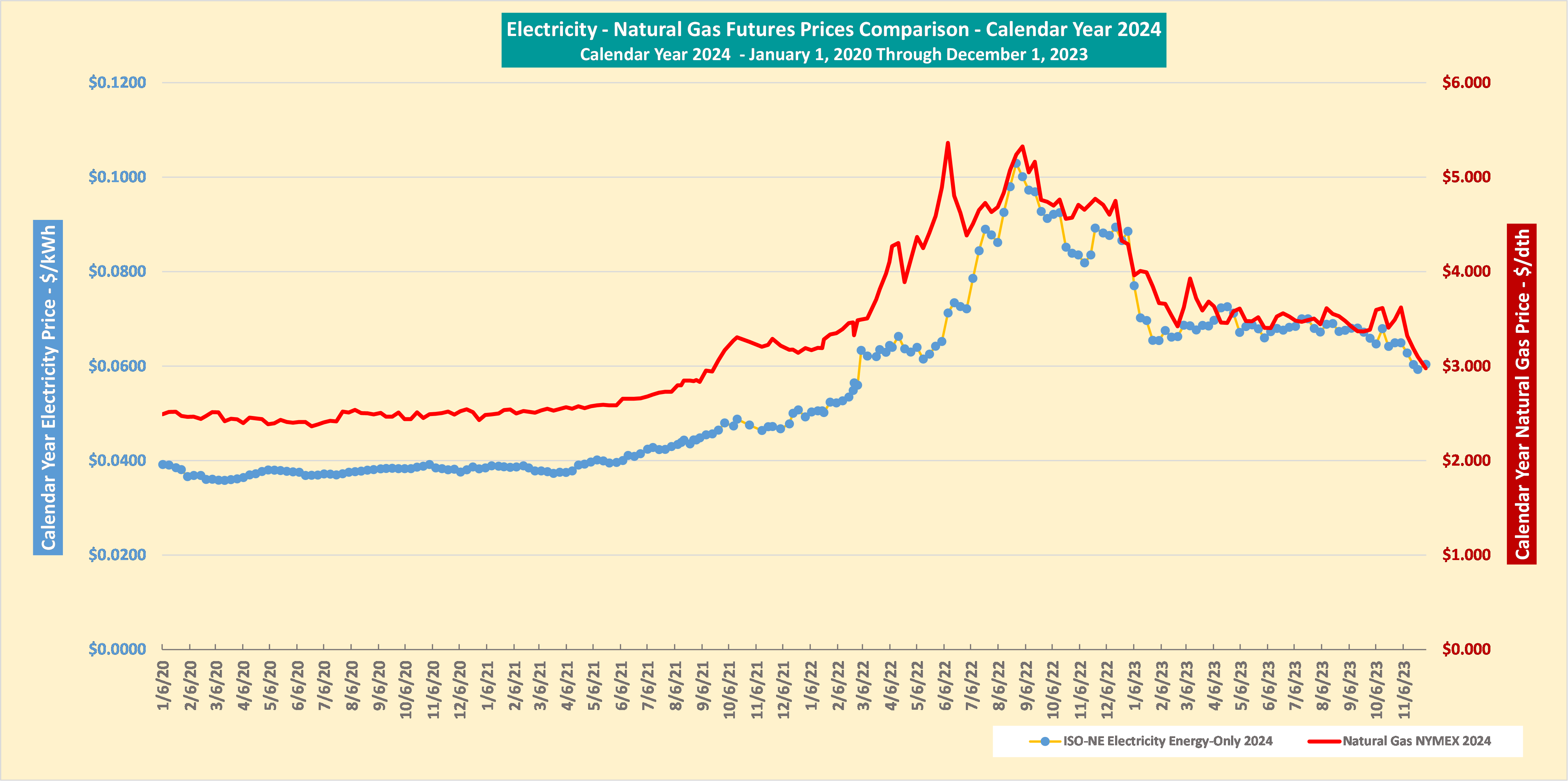 2024 Electricity Prices and Natural Gas Trends Analysis