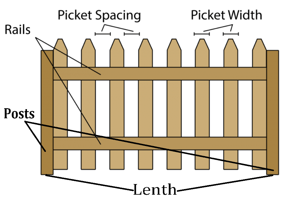 Fence Material and Posts Calculator