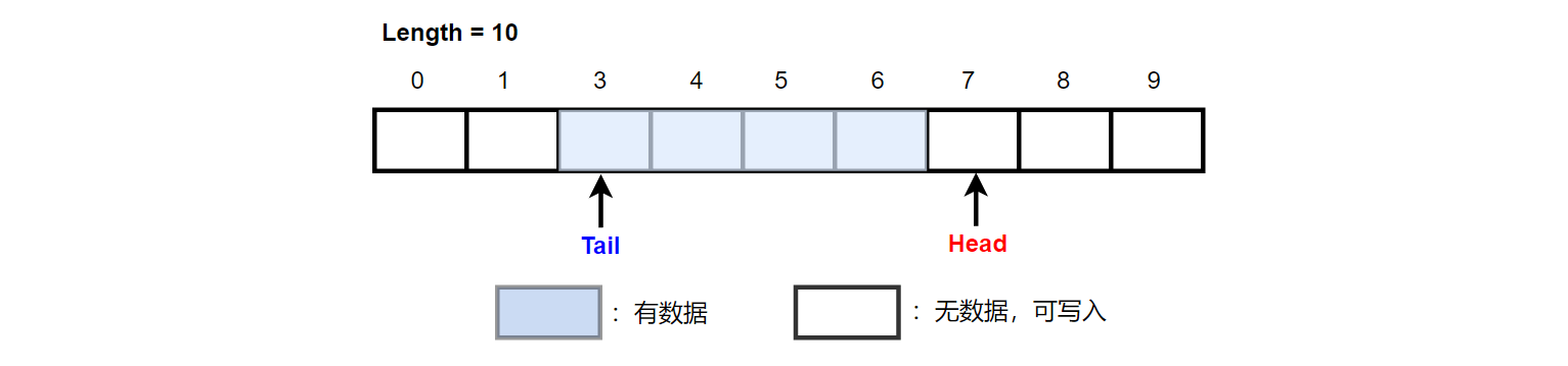 FreeRTOS-stream buffer | fx