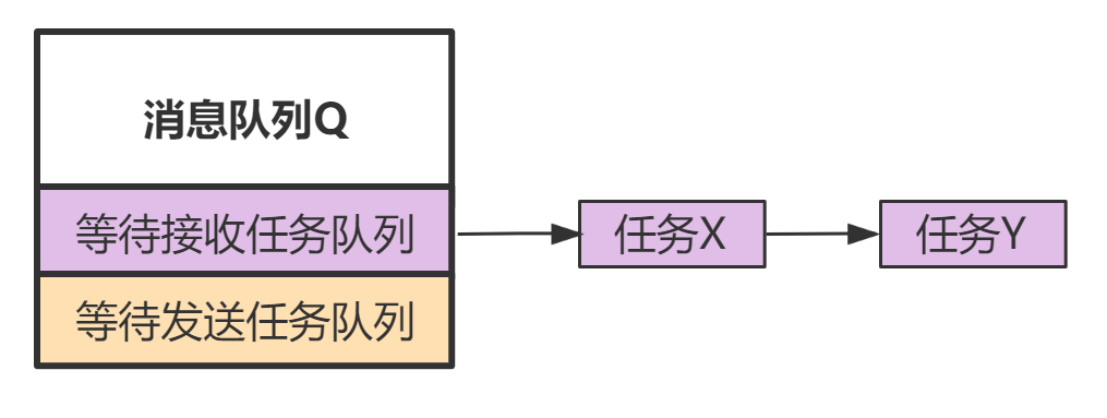 FreeRTOS-stream buffer内部细节 | fx