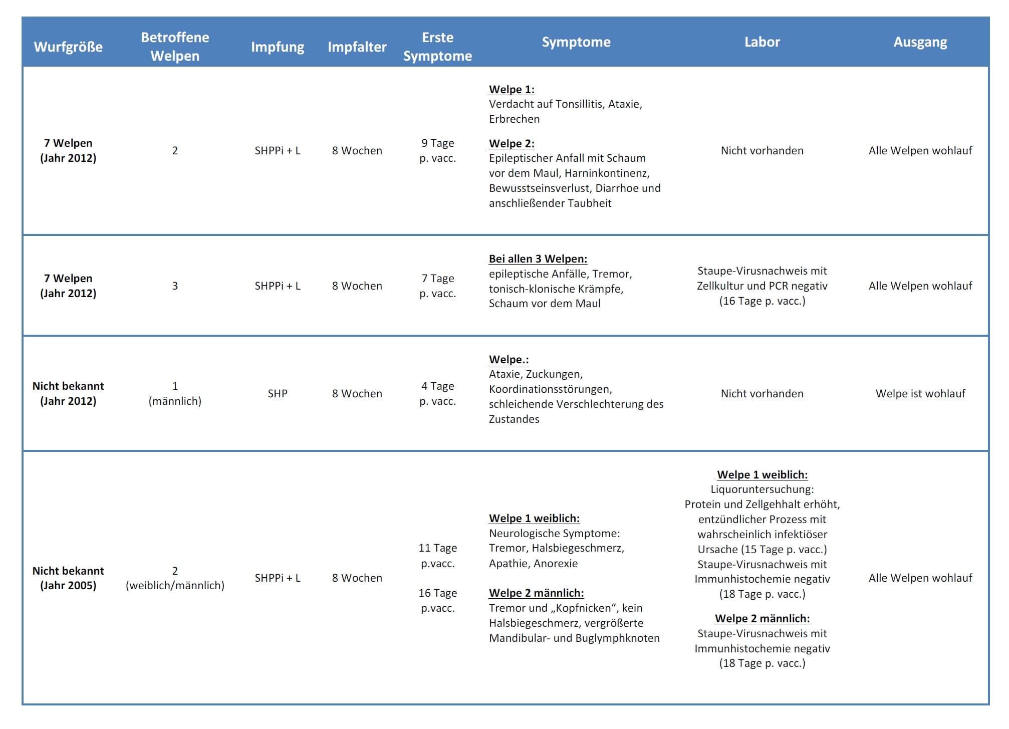 Impfreaktion beim Hund richtig erkennen und richtig behandeln