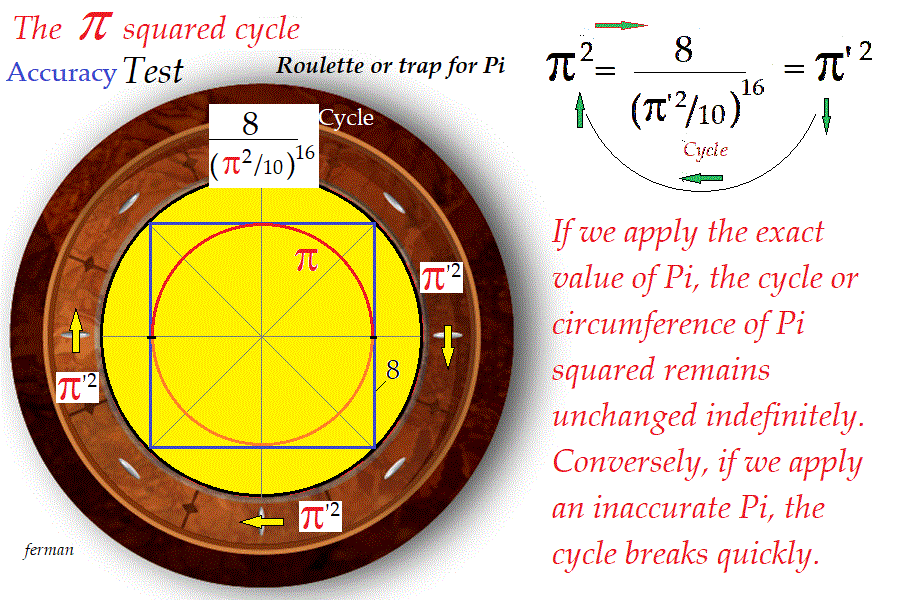 The Cyclic Pi Theorem