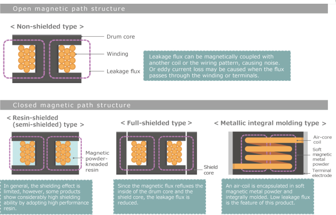 Selection Guide for Power Inductors in Consideration of Leakage Flux