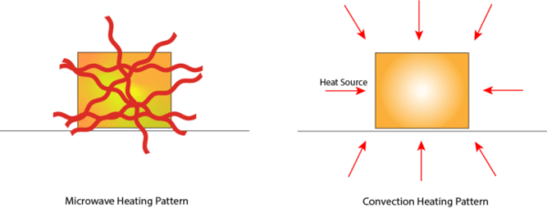 Dielectric Heating Explained | Ferrite Microwave Technologies
