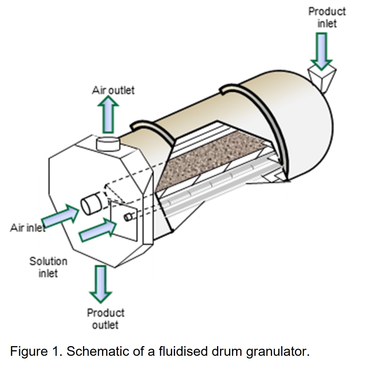 Fluidised bed and drum granulation FerTech Inform