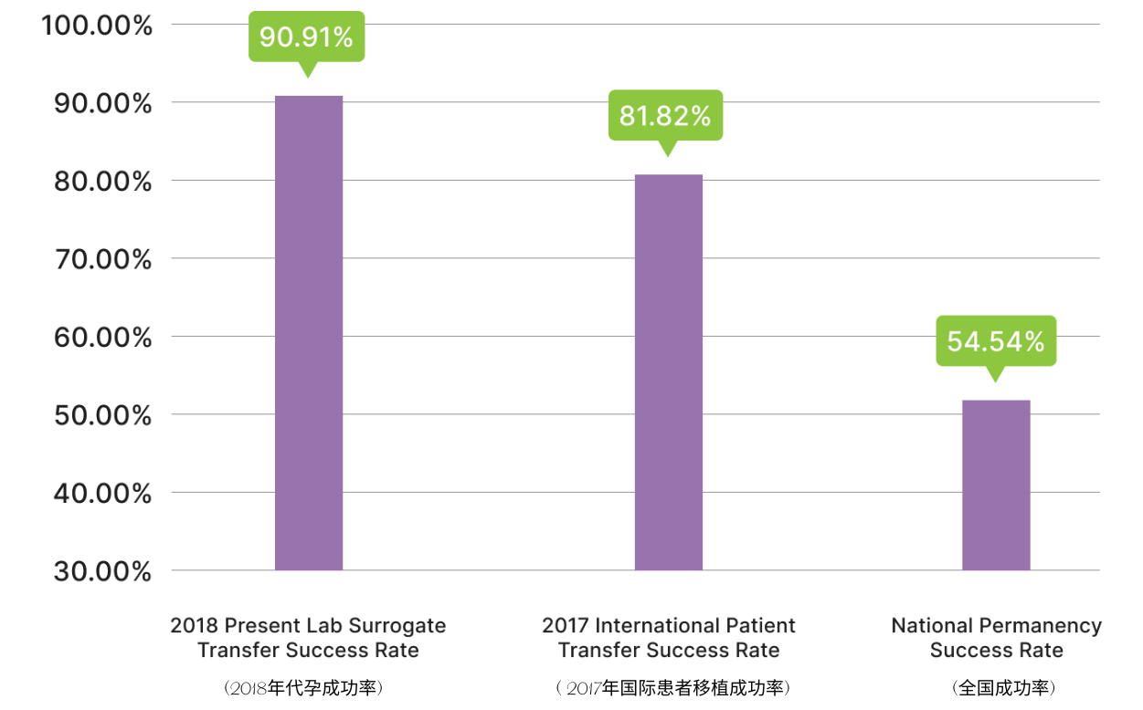 RSMC Donor Eggs and Surrogacy for Parenthood in the USA