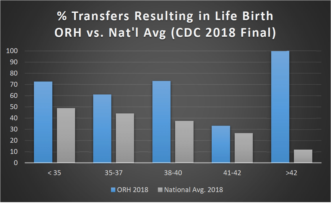 IVF Success Rates Overlake Reproductive Health Seattle Fertility