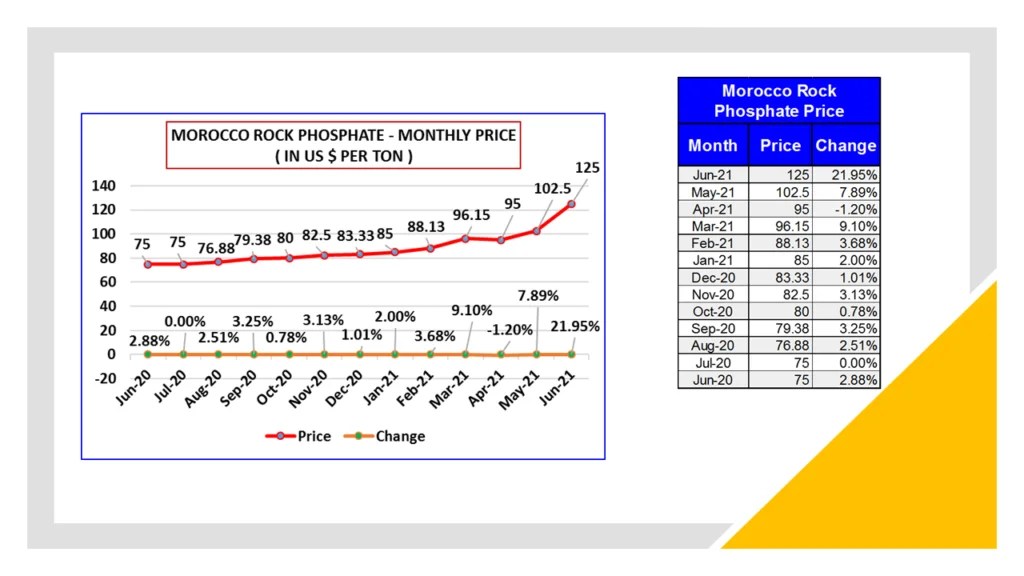 International Fertilizer Prices Updates for June 2021