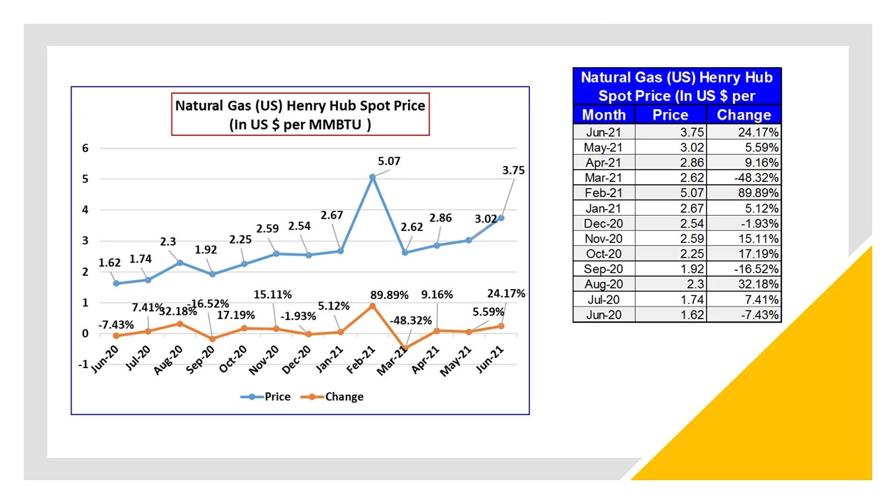 International Fertilizer Prices Updates for June 2021