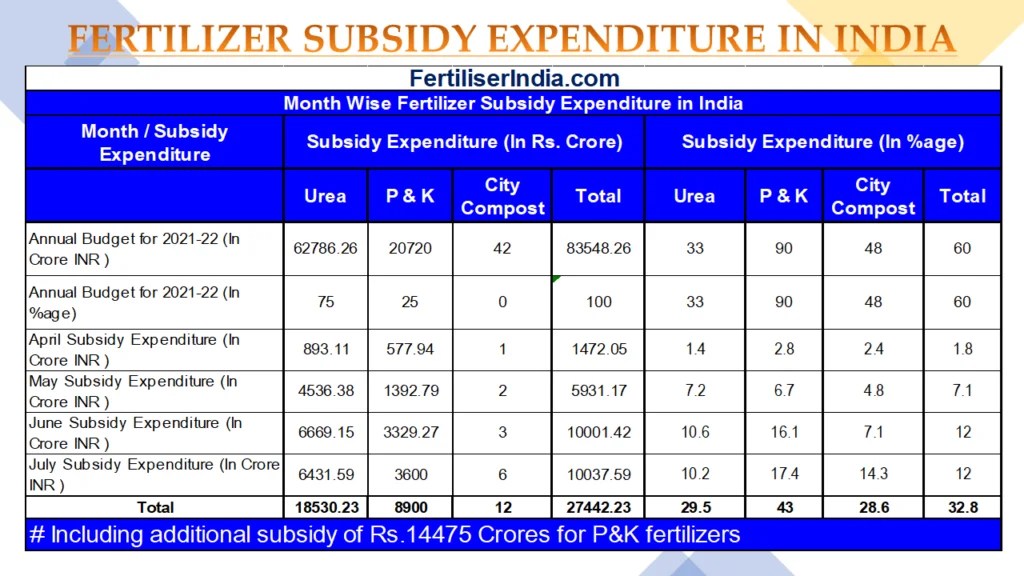 Fertilizer & Agri Scenario in India July 2021
