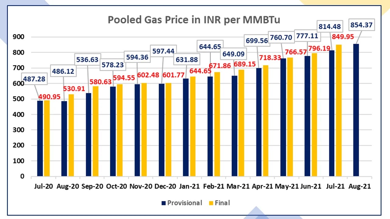 India Fertilizer Subsidy Budget For The Year 202122