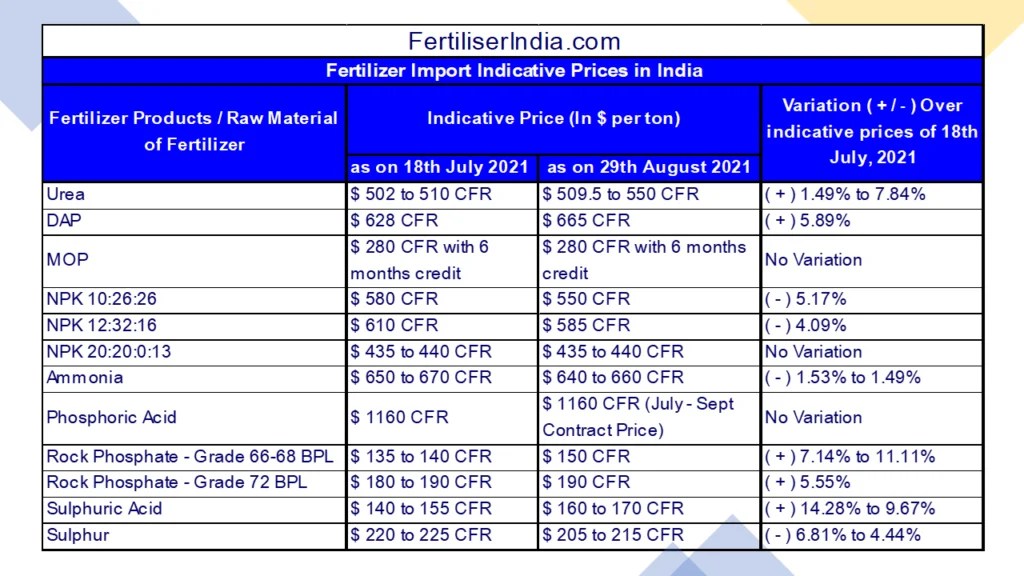 Fertilizer Import Prices in India Mixed trend in August