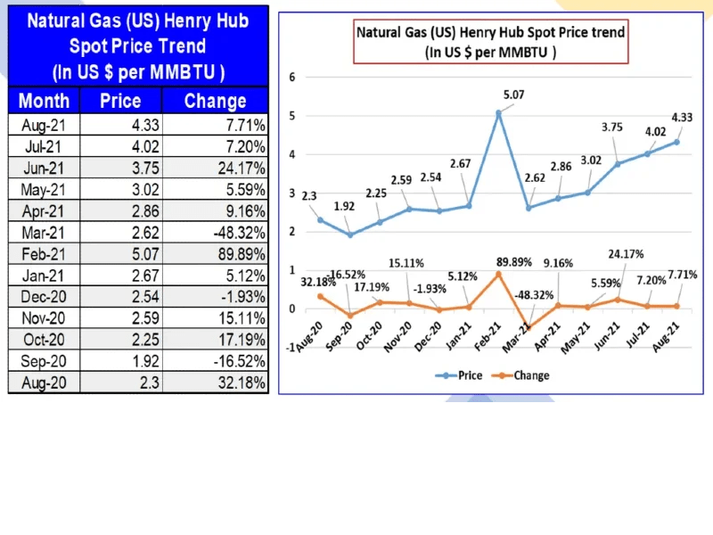 Henry Hub Natural Gas Monthly Spot Price August 2021