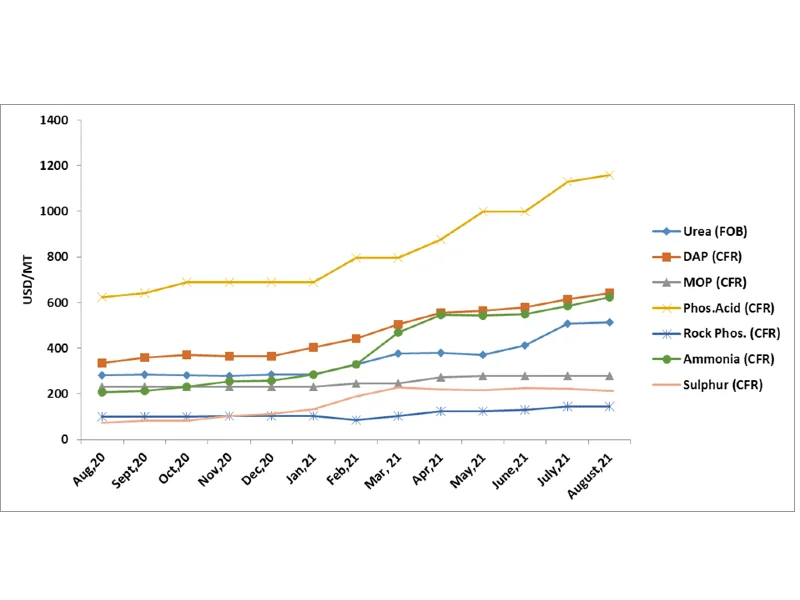 Department of Fertilizer India notified trend of average International