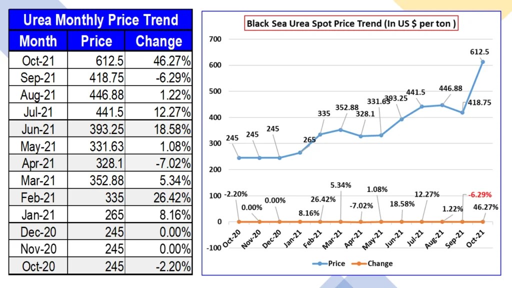 International Urea Monthly Spot Price (Black Sea) October 2021