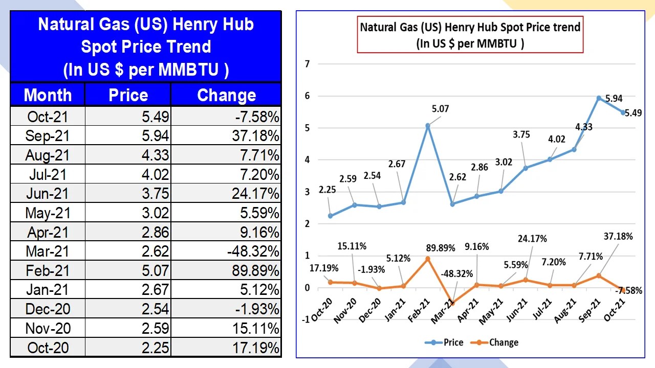 Henry Hub Natural Gas Monthly Spot Price October 2021