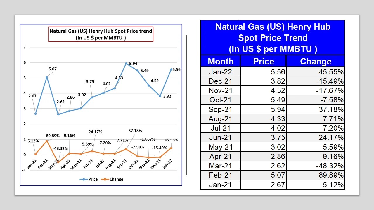 Henry Hub Natural Gas Monthly Spot Price January 2022