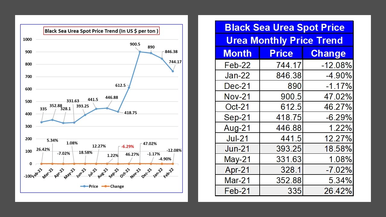 Black Sea Urea Monthly Spot Price February 2022