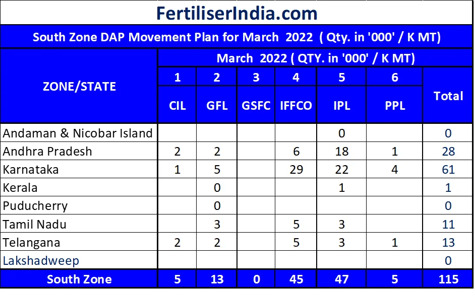 Monthly DAP Supply Plan for March 2022 Know statewise companywise plan