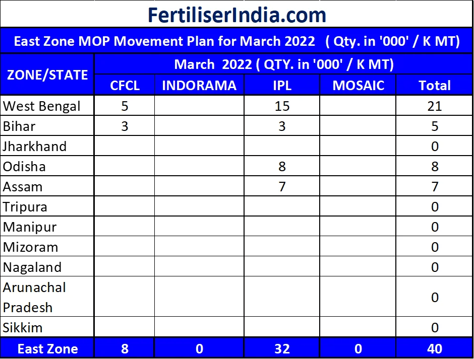 Monthly MOP Supply Plan for March 2022 Know statewise companywise plan