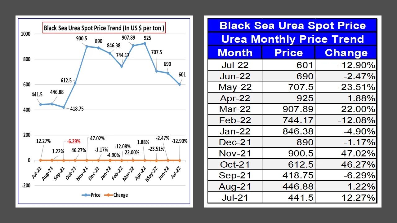 Black Sea Urea Monthly Spot Price July 2022