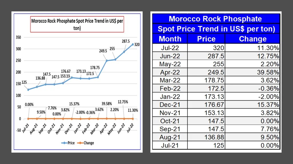 Morocco Rock Phosphate Monthly Spot Price July 2022