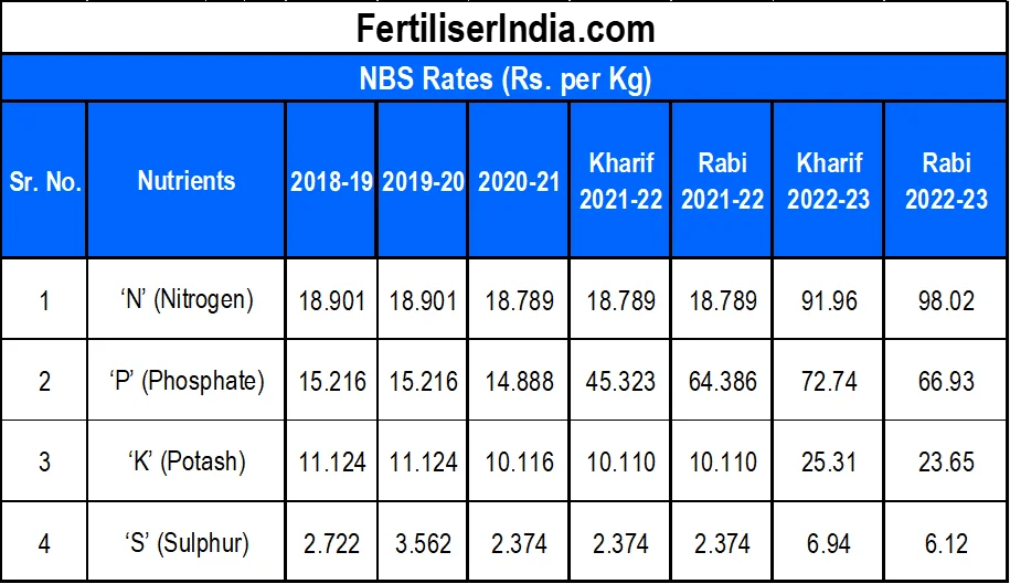 India approves Nutrient Based Subsidy ( NBS ) Rates for Phosphatic